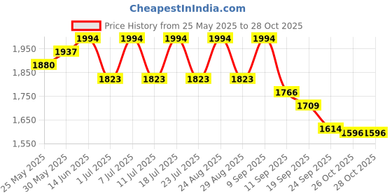 myntra.com Anouk Mandarin Collar Straight Kurta With Pyjama & Nehru Jacket anouk Price History Graph from 25 May 2025 to 27 Oct 2025