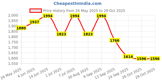 myntra.com Anouk Mandarin Collar Straight Kurta With Pyjama & Nehru Jacket anouk Price History Graph from 26 May 2025 to 28 Oct 2025