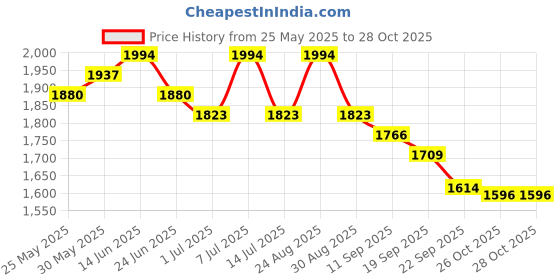 myntra.com Anouk Mandarin Collar Straight Kurta With Pyjama & Nehru Jacket anouk Price History Graph from 25 May 2025 to 27 Oct 2025