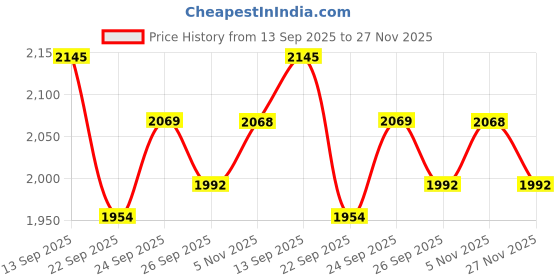 myntra.com Anouk Mandarin Collar Straight Kurta With Pyjamas anouk Price History Graph from 13 Sep 2025 to 27 Nov 2025