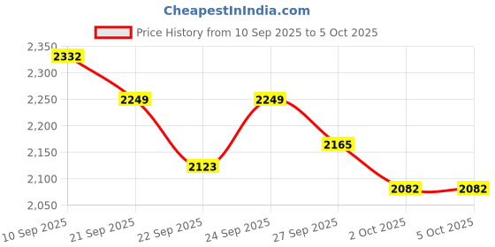 myntra.com Anouk Mandarin Collar Straight Kurta With Pyjamas & Nehru Jacket anouk Price History Graph from 10 Sep 2025 to 4 Oct 2025