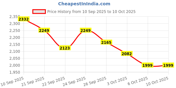 myntra.com Anouk Mandarin Collar Straight Kurta With Pyjamas & Nehru Jacket anouk Price History Graph from 10 Sep 2025 to 10 Oct 2025