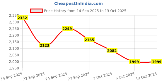 myntra.com Anouk Mandarin Collar Straight Kurta With Pyjamas & Nehru Jacket anouk Price History Graph from 14 Sep 2025 to 12 Oct 2025