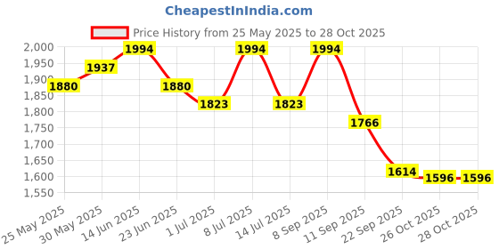 myntra.com Anouk Mandarin Collar Straight Kurta With Trouser & Nehru Jacket anouk Price History Graph from 25 May 2025 to 27 Oct 2025