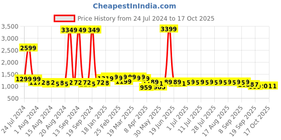 myntra.com Anouk Mandarin Collar Thread Work Straight Kurta anouk Price History Graph from 24 Jul 2024 to 16 Oct 2025