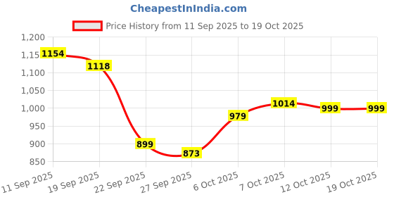 myntra.com Anouk Mandarin Collar Waistcoat With Trousers Co-Ords anouk Price History Graph from 11 Sep 2025 to 17 Oct 2025