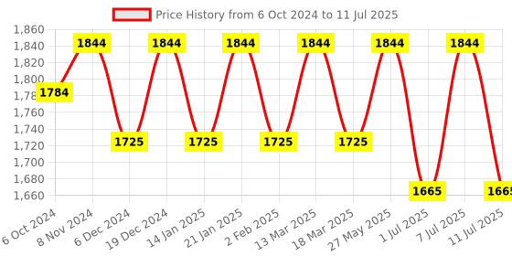 myntra.com Anouk Mandarin Collar Woven Design Nehru Jacket With Kurta & Pyjama anouk Price History Graph from 6 Oct 2024 to 11 Jul 2025