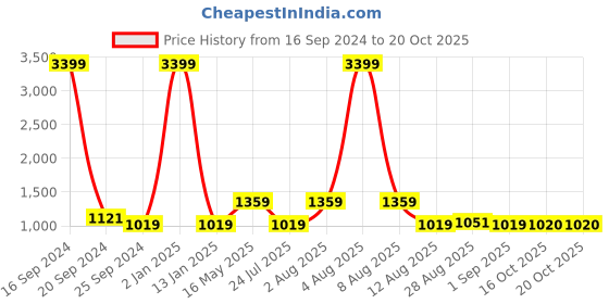 myntra.com Anouk Maroon & Beige Floral Printed Band Collar Kurta With Pyjamas anouk Price History Graph from 16 Sep 2024 to 19 Oct 2025