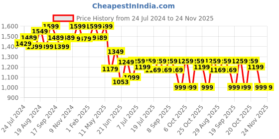 myntra.com Anouk Maroon & Gold-Toned Embellished Embroidered Pure Georgette Saree anouk Price History Graph from 24 Jul 2024 to 24 Nov 2025