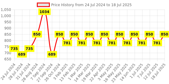 myntra.com Anouk Maroon And Gold-Toned Embellished One Toe Block Heels anouk Price History Graph from 24 Jul 2024 to 12 Jul 2025