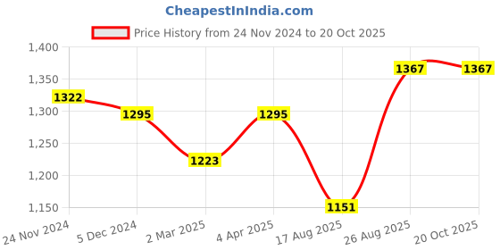 myntra.com anouk rustic Anouk Maroon & Gold Toned Woven Design Ethnic Motifs Art Silk Banarasi Saree anouk rustic Price History Graph from 24 Nov 2024 to 20 Oct 2025