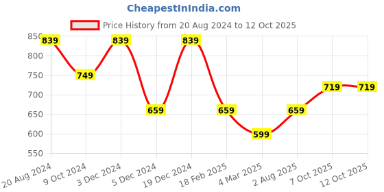 myntra.com Anouk Maroon & Golden Woven Design Banarasi Saree anouk Price History Graph from 20 Aug 2024 to 12 Oct 2025