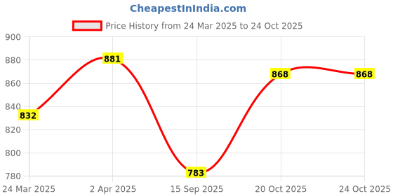 myntra.com Anouk Maroon & Grey Floral Printed Linen Saree anouk Price History Graph from 24 Mar 2025 to 22 Oct 2025