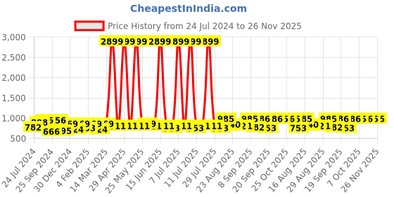myntra.com Anouk Maroon & Mustard Woven Design Pure Silk Banarasi Saree anouk Price History Graph from 24 Jul 2024 to 25 Nov 2025