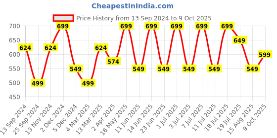 myntra.com Anouk Maroon & Off White Ethnic Motifs Chanderi Saree anouk Price History Graph from 13 Sep 2024 to 9 Oct 2025