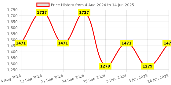 myntra.com Anouk Maroon & White Bandhani Printed Zari Pure Chiffon Saree anouk Price History Graph from 4 Aug 2024 to 14 Jun 2025