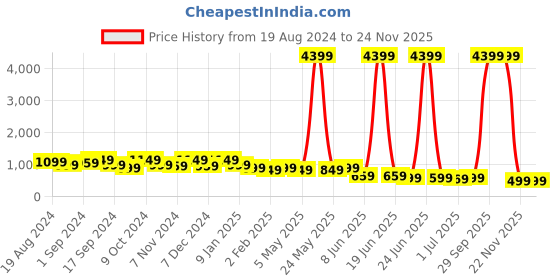 myntra.com anouk rustic Anouk Maroon & White Bandhani Zari Pure Chiffon Bandhani Saree anouk rustic Price History Graph from 19 Aug 2024 to 22 Nov 2025