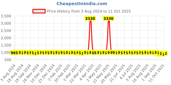 myntra.com Anouk Maroon & White Ethnic Motifs Printed Kurta With Churidar anouk Price History Graph from 3 Aug 2024 to 11 Oct 2025