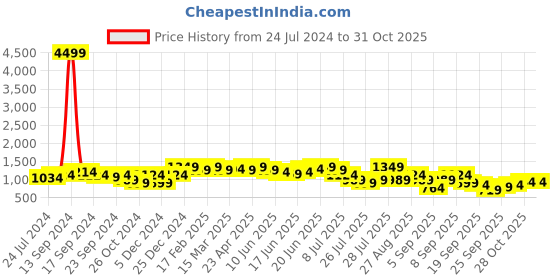 myntra.com Anouk Maroon & White Ethnic Printed Pure Cotton Straight Kurta With Trousers & Dupatta anouk Price History Graph from 24 Jul 2024 to 31 Oct 2025