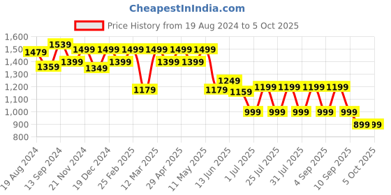 myntra.com Anouk Maroon & Yellow Embellished Sequinned Pure Georgette Saree anouk Price History Graph from 19 Aug 2024 to 4 Oct 2025