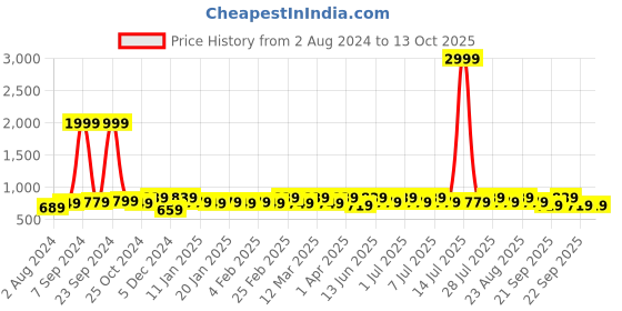 myntra.com Anouk Maroon Cotton Blend Solid Banarasi Saree anouk Price History Graph from 2 Aug 2024 to 13 Oct 2025