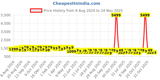 myntra.com Anouk Maroon Embellished Beads and Stones Pure Georgette Saree anouk Price History Graph from 8 Aug 2024 to 24 Nov 2025