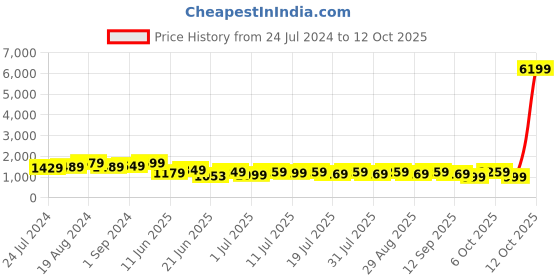 myntra.com Anouk Maroon Embellished Sequinned Pure Georgette Saree anouk Price History Graph from 24 Jul 2024 to 12 Oct 2025