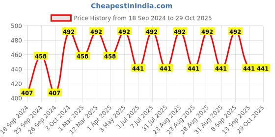 myntra.com Anouk Maroon Embroidered Embellished Potli Clutch anouk Price History Graph from 18 Sep 2024 to 29 Oct 2025