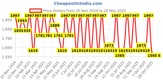myntra.com Anouk Maroon Embroidered Jacket with Short Top and Printed Trousers Co-Ords anouk Price History Graph from 25 Nov 2024 to 19 Nov 2025