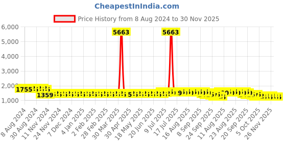 myntra.com Anouk Maroon Embroidered Sequined Mandarin Collar Pure Cotton Kurta anouk Price History Graph from 8 Aug 2024 to 30 Nov 2025