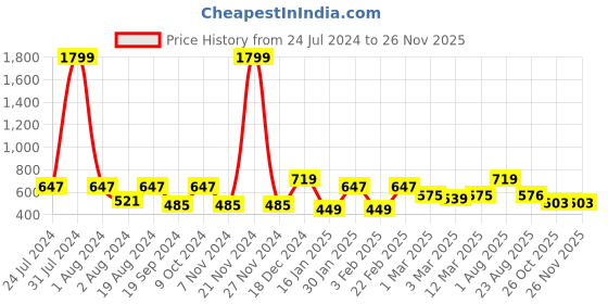 myntra.com Anouk Maroon Ethnic Embellished Fabric One Toe Flats anouk Price History Graph from 24 Jul 2024 to 25 Nov 2025