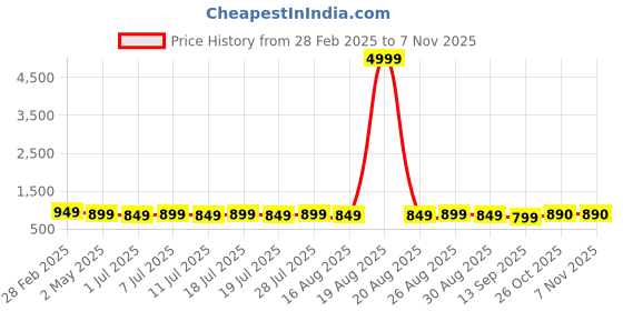 myntra.com Anouk Maroon Ethnic Motifs Embroidered Mandarin Collar Sequinned Straight Kurta anouk Price History Graph from 28 Feb 2025 to 6 Nov 2025