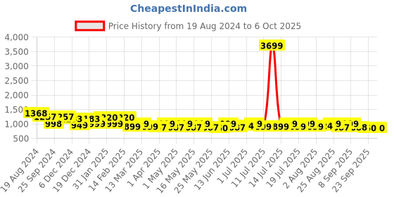 myntra.com Anouk Maroon Ethnic Motifs Printed A-Line Kurta with Trousers anouk Price History Graph from 19 Aug 2024 to 4 Oct 2025