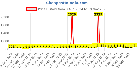 myntra.com Anouk Maroon Ethnic Motifs Printed Cotton Linen Short Kurta anouk Price History Graph from 3 Aug 2024 to 19 Nov 2025