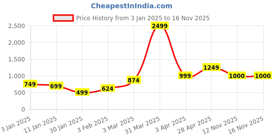 myntra.com Anouk Maroon Ethnic Motifs Printed Open Front Shrug anouk Price History Graph from 3 Jan 2025 to 15 Nov 2025