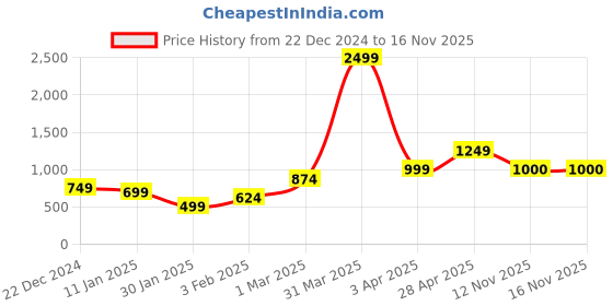 myntra.com Anouk Maroon Ethnic Motifs Printed Open Front Shrug anouk Price History Graph from 22 Dec 2024 to 16 Nov 2025