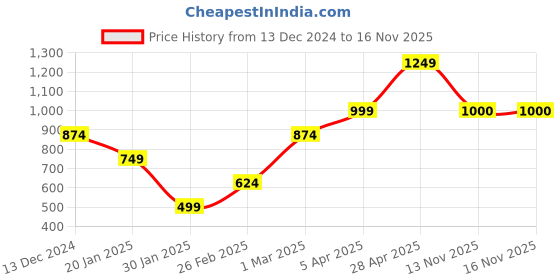 myntra.com Anouk Maroon Ethnic Motifs Printed Open Front Shrug anouk Price History Graph from 13 Dec 2024 to 15 Nov 2025