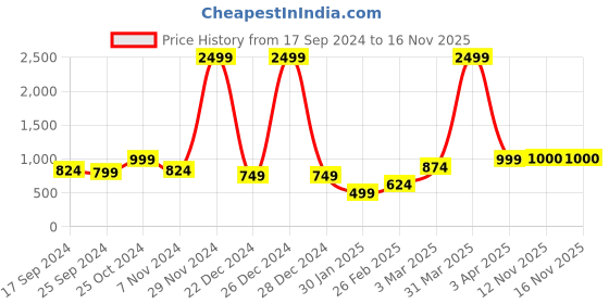 myntra.com Anouk Maroon Ethnic Motifs Printed V-Neck Winter Open Front Longline Shrug anouk Price History Graph from 17 Sep 2024 to 15 Nov 2025