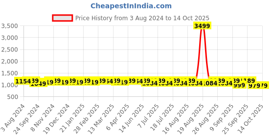 myntra.com Anouk Maroon Ethnic Motifs Woven Design Band Collar Straight Kurta With Pyjamas anouk Price History Graph from 3 Aug 2024 to 14 Oct 2025