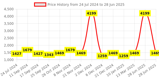 myntra.com Anouk Maroon Ethnic Motifs Woven Design Kurta with Palazzos & Dupatta anouk Price History Graph from 24 Jul 2024 to 28 Jun 2025