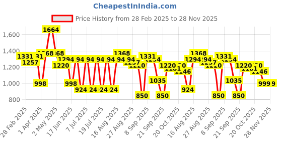 myntra.com Anouk Maroon Floral Embroidered Mandarin Collar Straight Kurta With Trousers And Dupatta anouk Price History Graph from 28 Feb 2025 to 27 Nov 2025