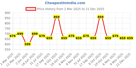 myntra.com Anouk Maroon Floral Printed Fit and Flare Cotton Ethnic Dress anouk Price History Graph from 2 Mar 2025 to 20 Dec 2025