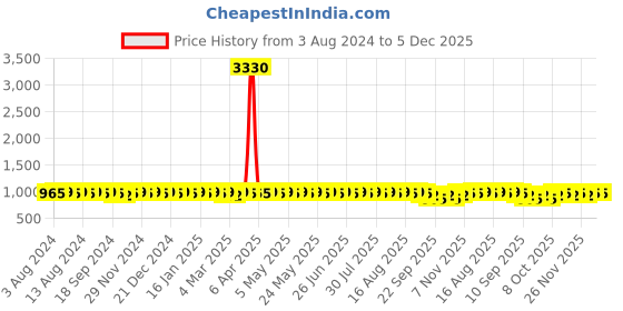 myntra.com Anouk Maroon Floral Printed Mandarin Collar Straight Kurta With Churidar anouk Price History Graph from 3 Aug 2024 to 5 Dec 2025