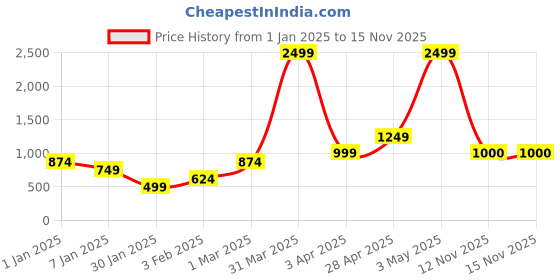 myntra.com Anouk Maroon Floral Printed Open Front Shrug anouk Price History Graph from 1 Jan 2025 to 14 Nov 2025