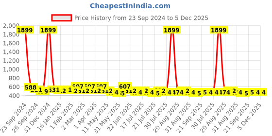 myntra.com Anouk Maroon Floral Printed Straight Kurta anouk Price History Graph from 23 Sep 2024 to 5 Dec 2025