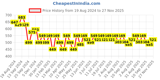 myntra.com Anouk Maroon Floral Printed  Thread Work A-Line Short Kurta anouk Price History Graph from 19 Aug 2024 to 27 Nov 2025