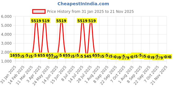 myntra.com Anouk Maroon Floral Printed V-Neck Pure Cotton Straight Kurta With Trouser & Dupatta anouk Price History Graph from 31 Jan 2025 to 20 Nov 2025