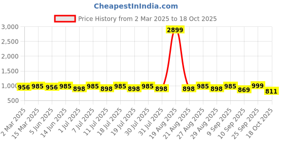 myntra.com Anouk Maroon Floral Woven Design Mandarin Collar Kurta With Pyjamas anouk Price History Graph from 2 Mar 2025 to 18 Oct 2025