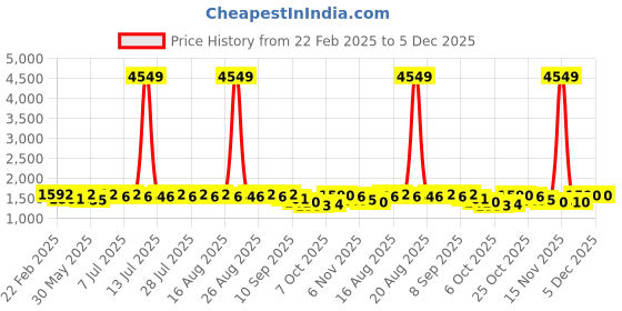 myntra.com Anouk Maroon Geometric Embroidered Mandarin Collar Sequinned Straight Kurta anouk Price History Graph from 22 Feb 2025 to 5 Dec 2025