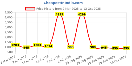 myntra.com Anouk Maroon Geometric Embroidered Pure Cotton Mandarina Collar Kurta With Pyjama anouk Price History Graph from 2 Mar 2025 to 13 Oct 2025